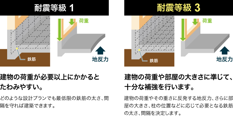 基礎を強くする