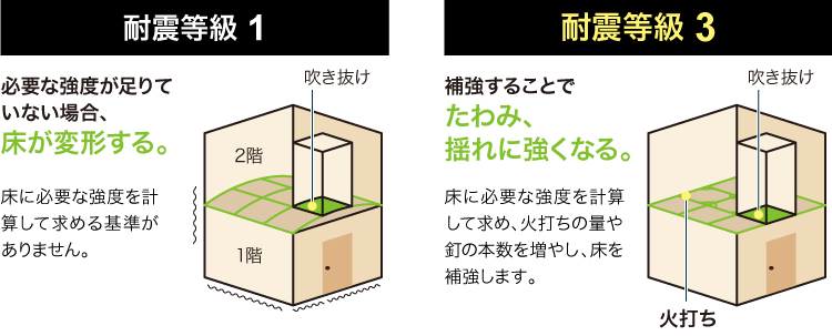 床と屋根を強くする