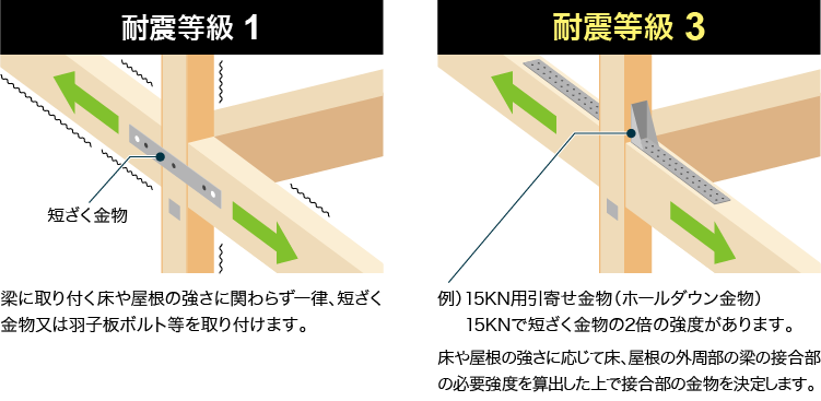 柱、梁の接合部には適正な強度の金物で補強