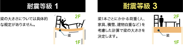 梁を強くする