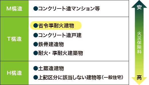 火災保険料の料率の違い