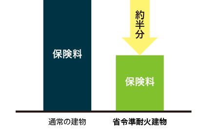 火災保険の試算例