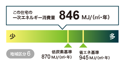 一次エネルギー等級