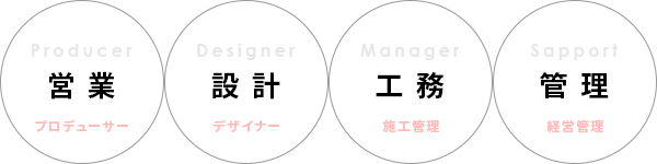 採用情報、求人情報公開中のスペースエージェンシーとジェットの仕事内容は営業・設計・工務