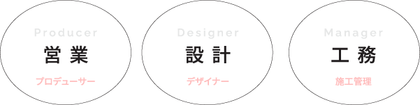 採用情報、求人情報公開中のスペースエージェンシーとジェットの仕事内容は営業・設計・工務